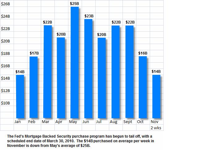 Morgage Backed Securities Graph